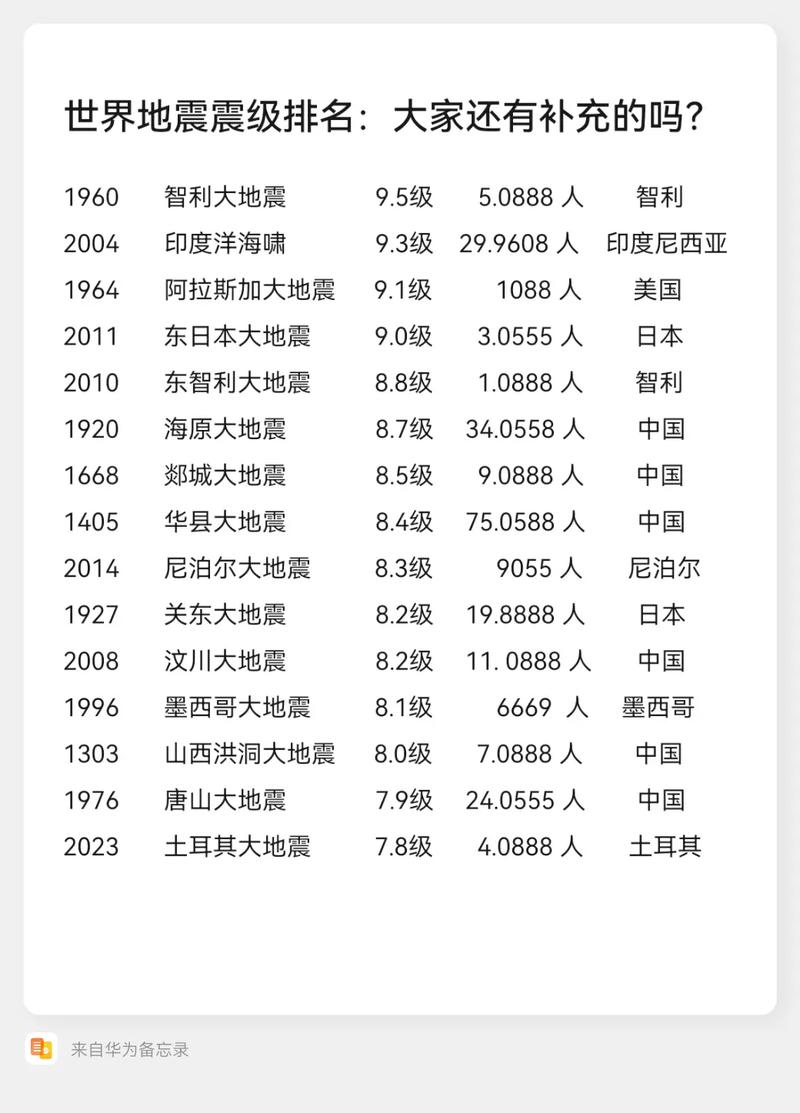 2013世界地震-13年发生的地震-第2张图片