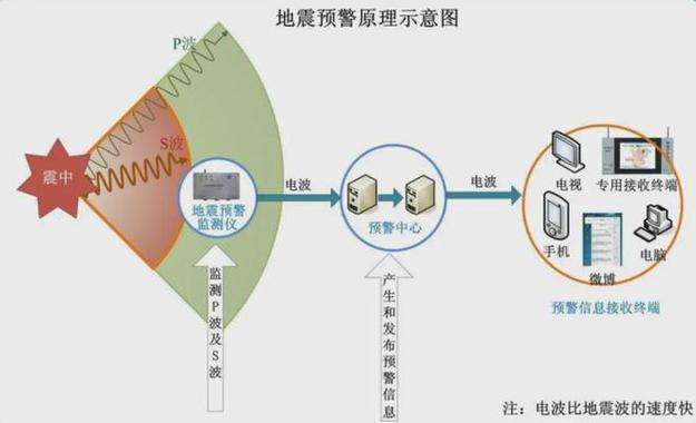 打开地震防御系统-开启地震预警模式-第3张图片