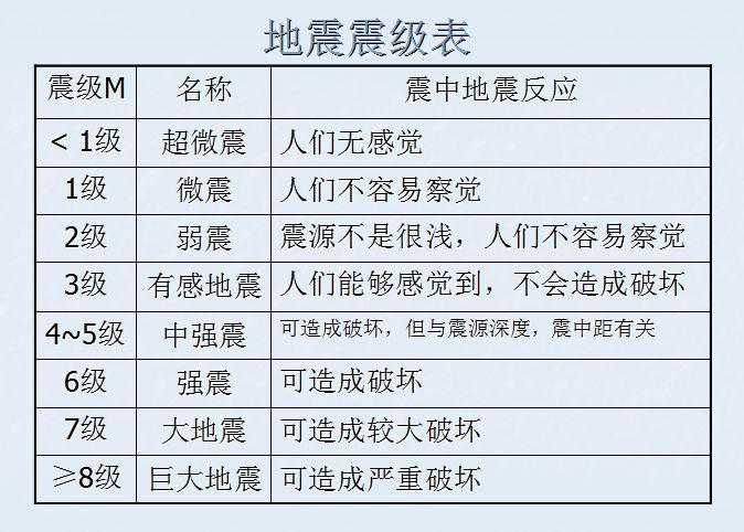 【大庆近几年地震，大庆地震历史】-第2张图片