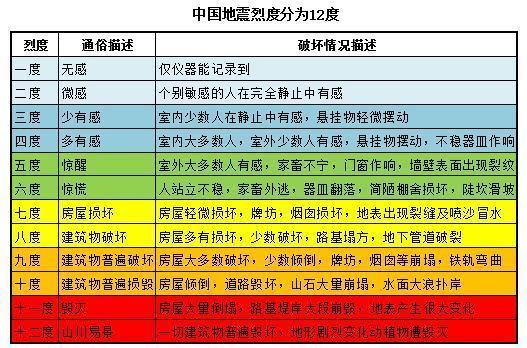 地震地震震级分为几个级、地震分为几级地震的等级-第6张图片