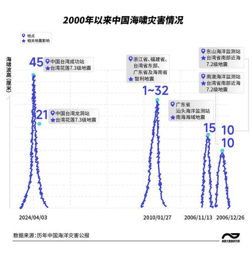 【地震到海啸时间，地震到海啸时间多久】-第3张图片