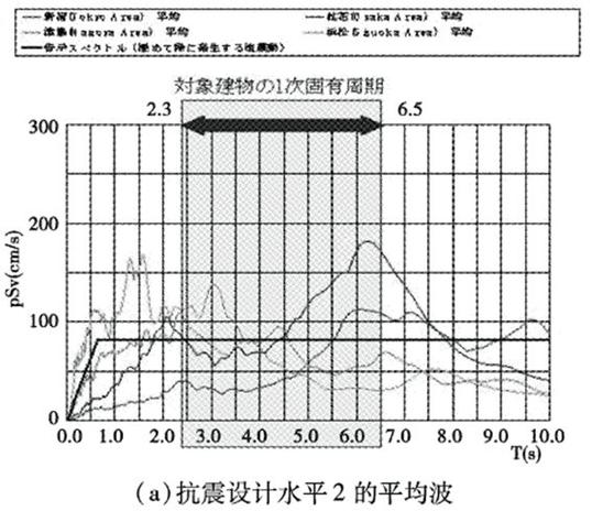 地震动的固有周期、地震是周期现象吗-第8张图片