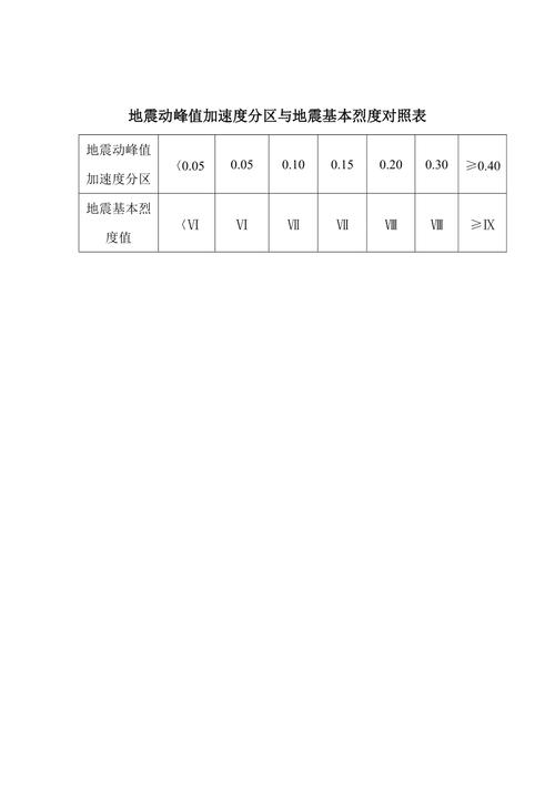 地震动参数、地震动参数区划-第1张图片