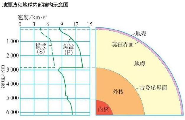 【地震传播的距离，地震的传播速度是多少】-第4张图片