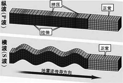 【地震传播的距离，地震的传播速度是多少】-第6张图片