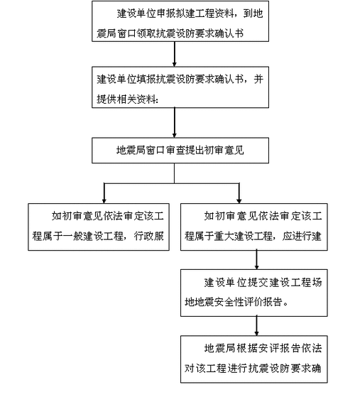 【地震安全评价结果，地震安全性评价管理办法暂行】-第4张图片