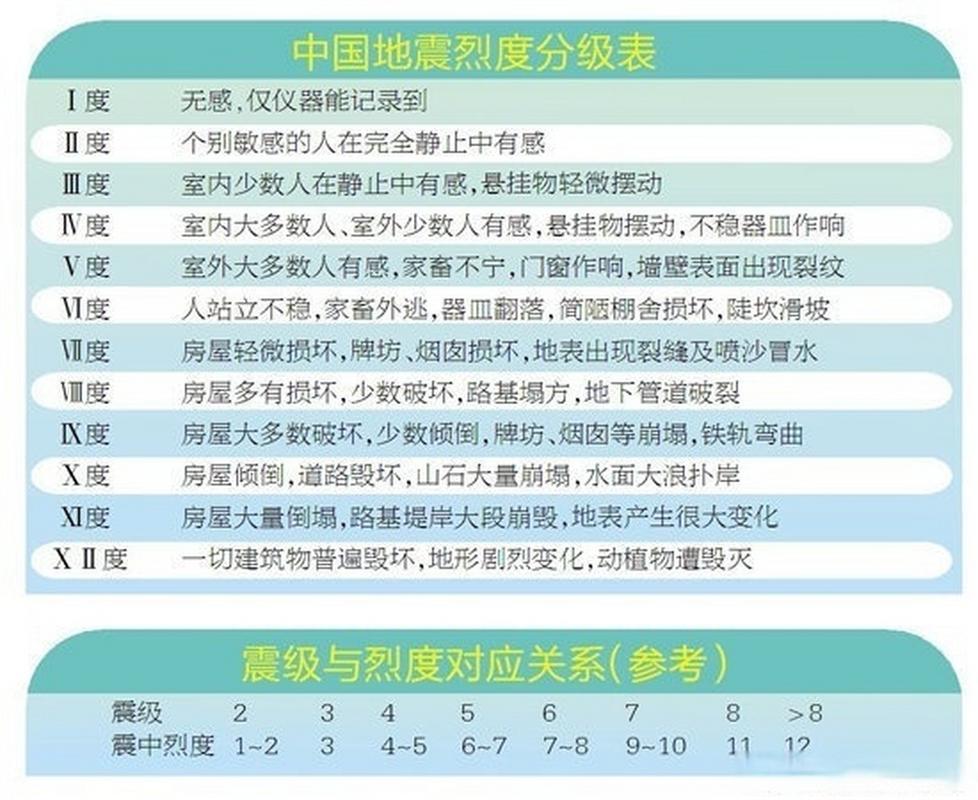 地震的烈度和级-地震烈度和震级的概念-第1张图片