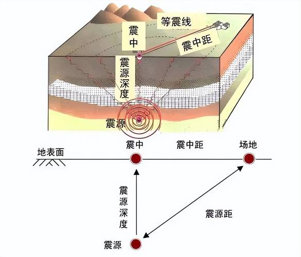 【地震的深度越大，地震深度越浅】-第3张图片