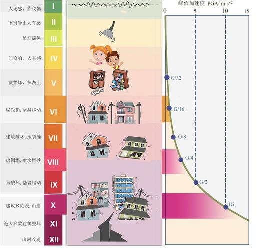 【地震的深度越大，地震深度越浅】-第6张图片