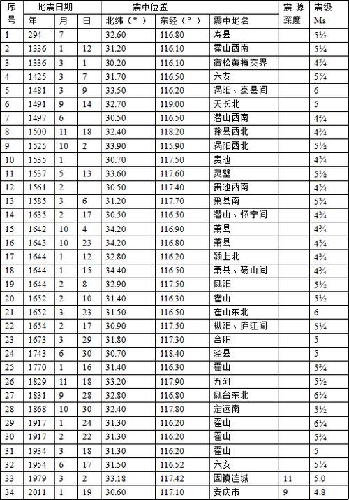 【安徽有没有地震过，安徽有没有地震过的地方】-第6张图片