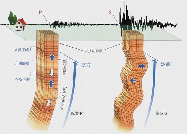 地震发生时横波、地震发生时横波和纵波的区别-第7张图片