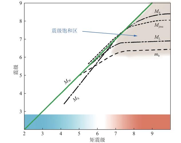 地震10.0启示、地震10秒预警-第6张图片