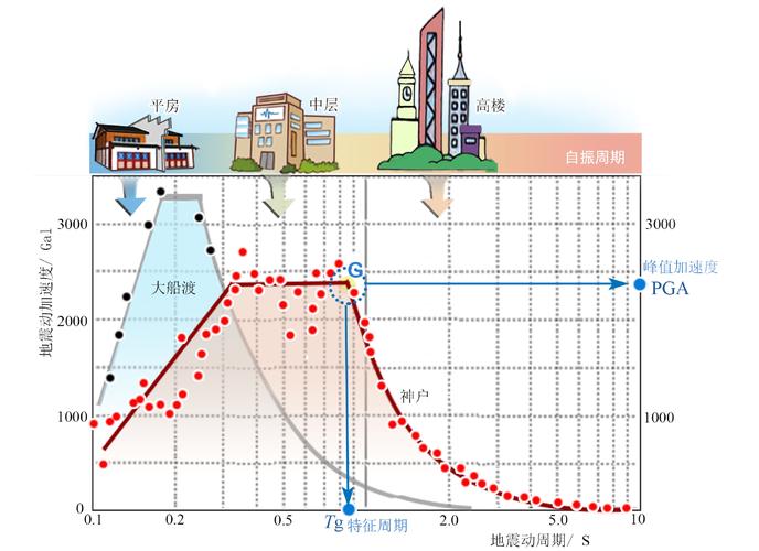 地震等级加速度、地震等级加速度值为多少-第5张图片