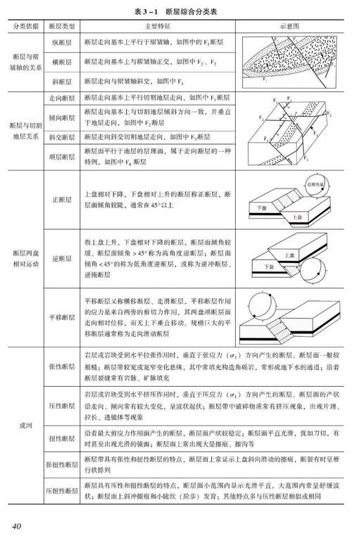 地震断层活动分几层(地震断层活动分几层类型)-第2张图片