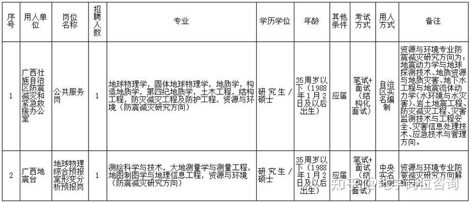 地震采集监督招聘-地震监测岗位好吗-第2张图片