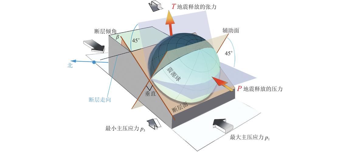 地震断层测试模型、地震断层测试模型图-第1张图片