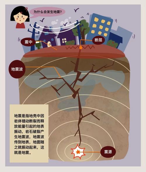 地震成因和分类、地震的成因分类,深度分类-第2张图片