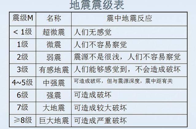 【地震等级划分依据，地震等级划分依据是什么】-第3张图片