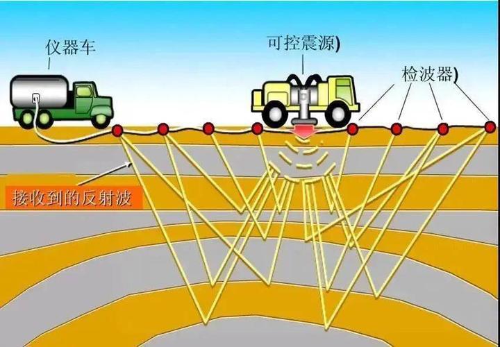 地震的勘察重点、地震勘探的基本定义-第3张图片