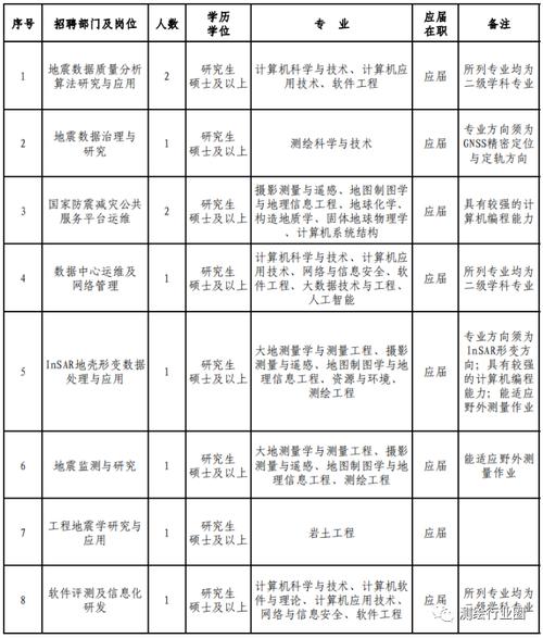 大型地震国地震局复试、中国地震局地震研究生-第7张图片