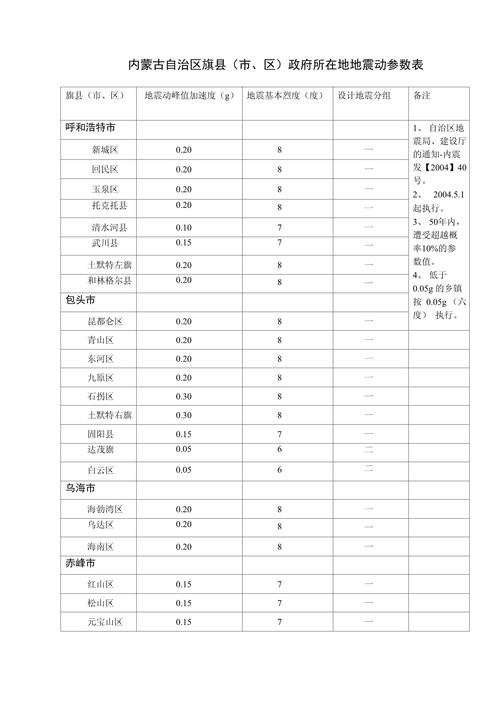 【地震动强震数据，地震动参数区划图2018】-第2张图片