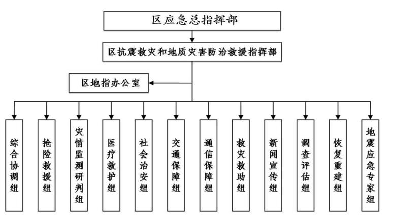 地震部门的监督检查(地震安全监管检查自查报告)-第4张图片