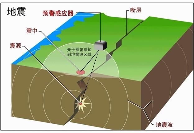 【地震的监测手段，地震的监测手段是什么】-第7张图片