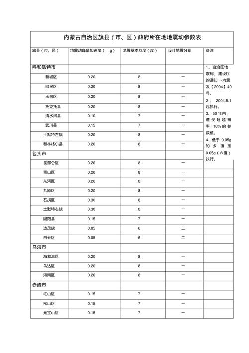 查询地震动参数-中国地震动参数查询-第4张图片