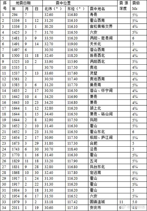 【安庆宿松地震了吗，安徽宿松地震最新消息今天】-第5张图片