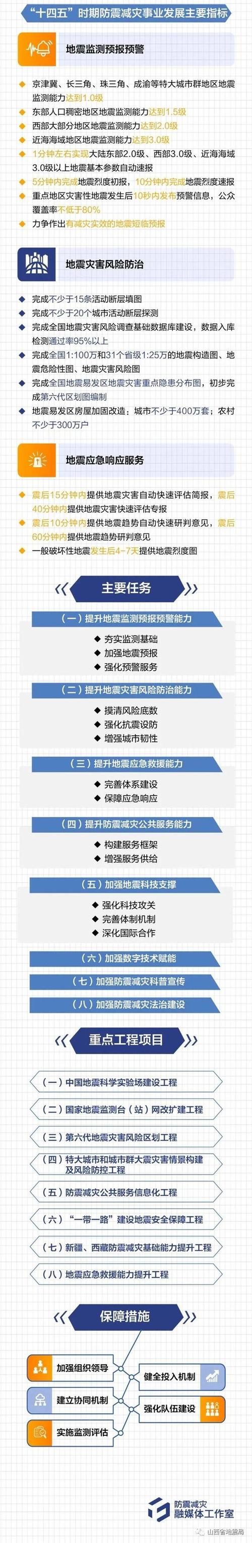 地震部门防震减灾计划、地震防灾措施方案-第2张图片