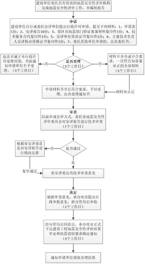 【地震安评师考试，地震安全评估资质】-第3张图片