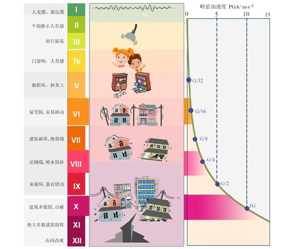 5区地震动峰值(地震震度5)-第3张图片