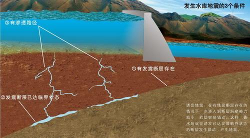 地震对水库观测内容、地震对水库的影响-第3张图片