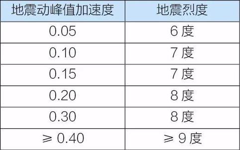 【北京地震动峰值，北京地震震中位置】-第8张图片