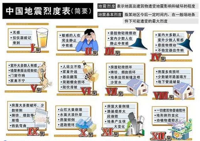 【1到12级地震，1到12级地震的,程度】-第3张图片