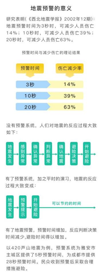 【地震短期预报仍，地震预报分长期中期短期临震预报四种其中短期预报】-第9张图片